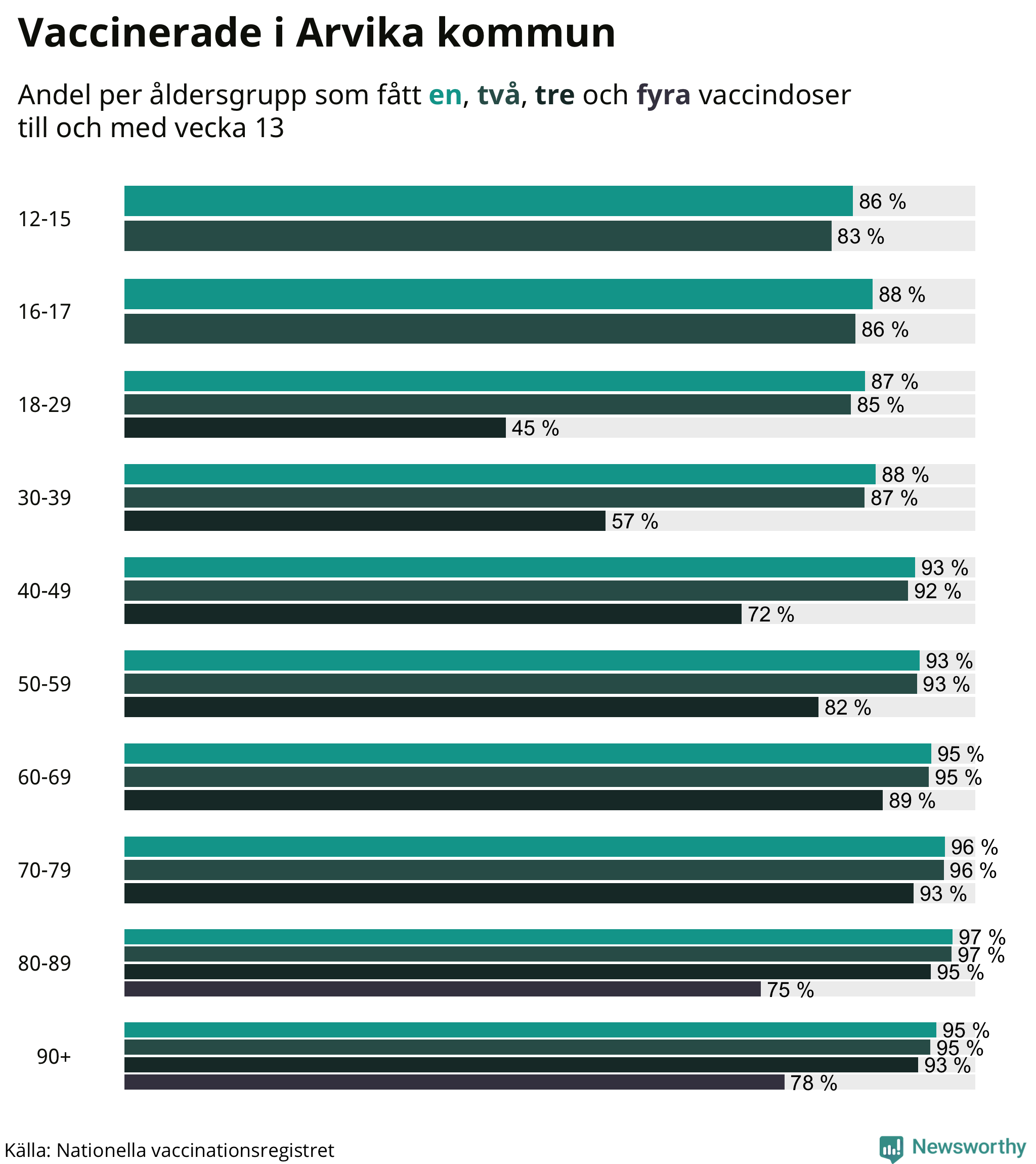Graf över vaccinerade per åldersgrupp